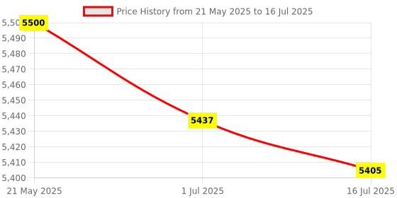 amazon.in UPONEW for TCL 30 XE 5G T767W USB Charging Port Dock Connector Board Flex Replacement Part with Opening Tool (11 PCS Price History Graph from 21 May 2025 to 16 Jul 2025
