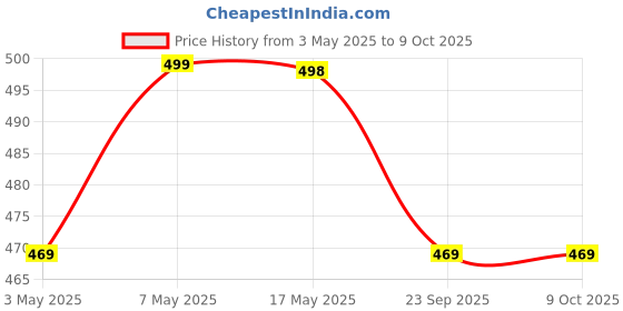 amazon.in UPORT Cat6 RJ45 Modular Plugs Ethernet Cable Crimp Connectors Network Plug for Solid Wire and Standard Cable Passthrough (100 PK) Price History Graph from 3 May 2025 to 9 Oct 2025