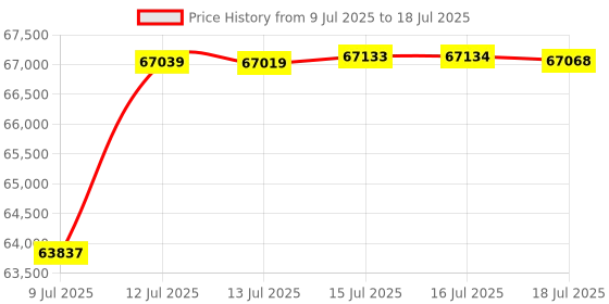 amazon.in UPPAbaby Bassinet V3 - Compatible with Vista, Cruz, Ridge, Minu Strollers - Overnight Sleep Solution - Mattress, Sheet and Bug Shield Included - Declan (Oat Mélange/Silver Frame) Price History Graph from 9 Jul 2025 to 16 Jul 2025