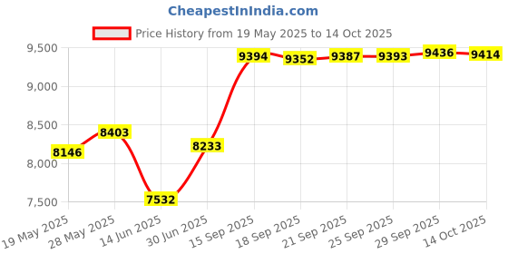 amazon.in UPPAbaby G-Link & G-Link 2 Rain Shield Price History Graph from 19 May 2025 to 14 Oct 2025