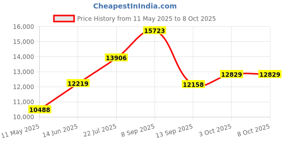 amazon.in UPPAbaby Performance Rain Shield for Vista, 2, Cruz, Cruz V2 Price History Graph from 11 May 2025 to 8 Oct 2025