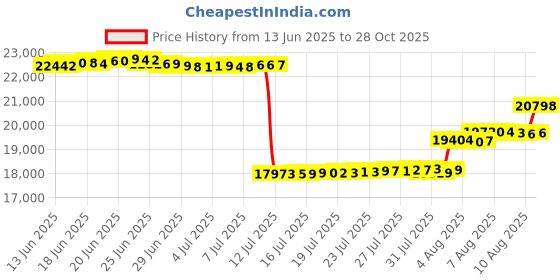 amazon.in UPPAbaby Remi Changing Station/Wipeable Surface/Simple Attachment and Storage/Noa (Navy) Price History Graph from 13 Jun 2025 to 28 Oct 2025