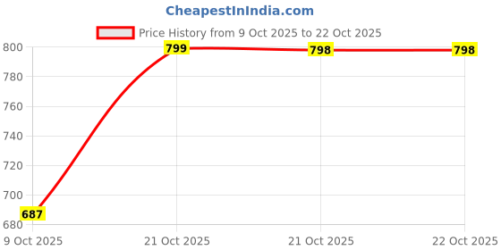 amazon.in shoetopia Upper Bow Detailed Loafers for Women & Gilrs shoetopia Price History Graph from 9 Oct 2025 to 21 Oct 2025