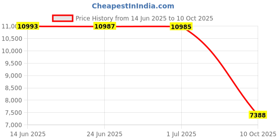 amazon.in Upper Deck VS System 2PCG: Maximum Carnage,Multi Price History Graph from 14 Jun 2025 to 10 Oct 2025