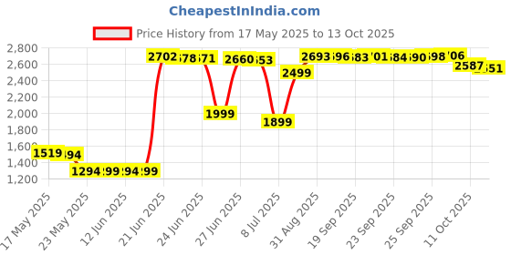 amazon.in Upper Eyelid Revitalizing Cream Price History Graph from 17 May 2025 to 11 Oct 2025
