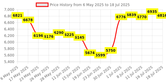 amazon.in Upper LCD Screen for 3DS XL, Replacement LCD Screen Display Parts Accessories for 3DS XL System Games(Upper Screen) Price History Graph from 6 May 2025 to 16 Jul 2025
