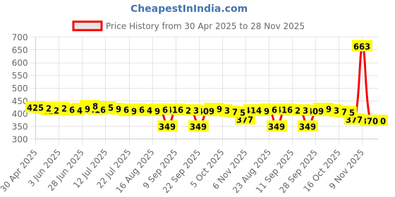 amazon.in Upper Lower Veneers False Teeth Denture Bright White Shade For Lower Jaw Price History Graph from 30 Apr 2025 to 28 Nov 2025