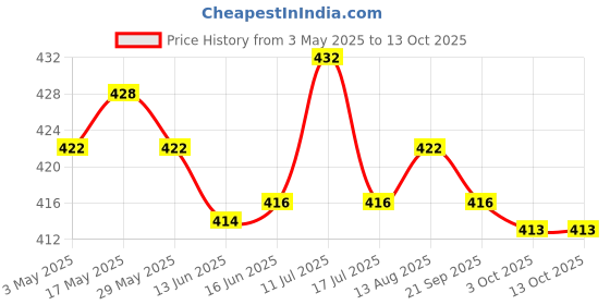 amazon.in Upper Lower Veneers False Teeth Denture Bright White Shade For Lower Jaw Price History Graph from 3 May 2025 to 13 Oct 2025