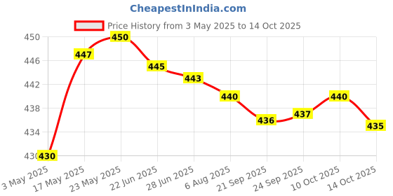 amazon.in Upper Lower Veneers False Teeth Denture Bright White Shade for upper jaw Price History Graph from 3 May 2025 to 10 Oct 2025