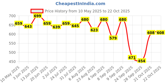 amazon.in shoetopia Upper Metalic Buckle Detailed Loafers For Women & Girls shoetopia Price History Graph from 10 May 2025 to 22 Oct 2025