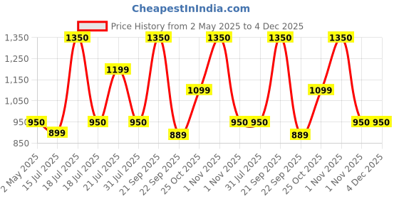 amazon.in uppercase 14 Ltrs Medium (14.6 Inch) Laptop Backpack 2100EBP1 Roll Top Office College 3x More Water Repellent Sustainable Bags With Rainproof Zippers For Unisex uppercase Price History Graph from 2 May 2025 to 4 Dec 2025