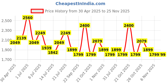amazon.in uppercase 14L Omega 02 Professional Laptop Messenger Bag | upto 15.6''| 3x More Water Resistant| With Rainproof Zippers| Tablet Compartment| Multiple Organisers|Office Bag for Men & Women (Tan) uppercase Price History Graph from 30 Apr 2025 to 25 Nov 2025
