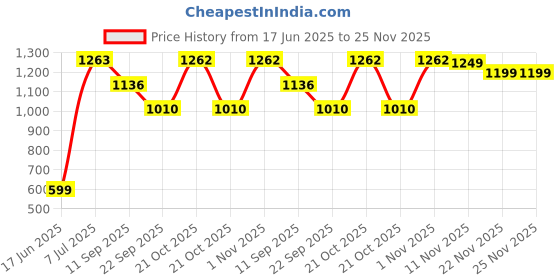 amazon.in uppercase 35L Campus 02 | School Bag | Double Compartment with Top & Side Quick Access Pocket | Well- Padded Backpack | Side Water-Bottle Pocket | Unisex | 750 Days Warranty (Blue) uppercase Price History Graph from 17 Jun 2025 to 24 Nov 2025