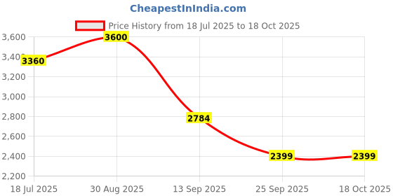amazon.in uppercase Arbor 66Cm (Medium)|Check-In Trolley Bag|Sustainable Hardsided 4 Spinner Wheel Luggage|Secure Combination Lock|Scratch Resistant|Polyester Suitcase For Men & Women|2000 Days Warranty(Green) uppercase Price History Graph from 18 Jul 2025 to 17 Oct 2025