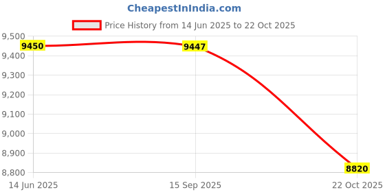amazon.in uppercase Bullet, Trolley Bag Set Of 2 (S+L) Cabin & Check-In Luggage, Hardsided Polycarbonate Printed Luggage, Tsa Lock Anti-Theft Zippers, 2000 Days Warranty (Green, 32 X 54 X 74 Cm, Spinner) uppercase Price History Graph from 14 Jun 2025 to 22 Oct 2025