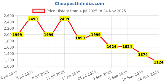 amazon.in uppercase Campus 2503 Sustainable School Backpack | 2025 Collection | Well - Padded, Double Compartment with File Sleeve, Organizers, Side Bottle Pocket| For Boys & Girls | 500 Days Warranty uppercase Price History Graph from 4 Jul 2025 to 24 Nov 2025