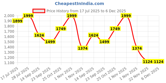 amazon.in uppercase Campus 2503 Sustainable School Backpack | 2025 Collection | Well - Padded, Double Compartment with File Sleeve, Organizers, Side Bottle Pocket| For Boys & Girls | 500 Days Warranty uppercase Price History Graph from 17 Jul 2025 to 5 Dec 2025