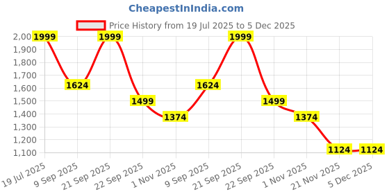 amazon.in uppercase Campus 2504 Sustainable School Backpack | 2025 Collection | Well - Padded, Double Compartment with File Sleeve, Organizers, Side Bottle Pocket| For Boys & Girls | 500 Days Warranty uppercase Price History Graph from 19 Jul 2025 to 4 Dec 2025