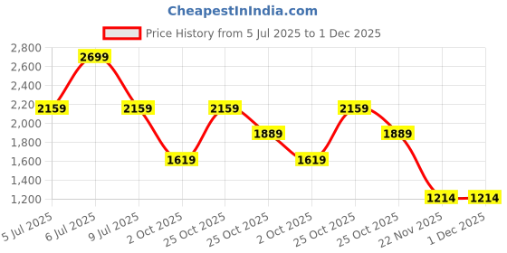 amazon.in uppercase Campus 2506 Sustainable School Backpack | 2025 Collection | Well - Padded, Double Compartment with File Sleeve, Organizers, Side Bottle Pocket| For Boys & Girls | 500 Days Warranty uppercase Price History Graph from 5 Jul 2025 to 1 Dec 2025