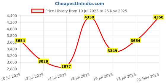 amazon.in uppercase Cargo 74cm(Large) Check-in Trolley Bag Dualtone Spinner Hardsided Luggage Secure Combination Lock Scratch-proof Surface Mesh ConviPack Suitcase for Men & Women 2000 Days Warranty(Yellow) uppercase Price History Graph from 10 Jul 2025 to 25 Nov 2025