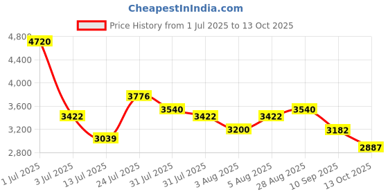 amazon.in uppercase Cyber Punk 66Cm Polycarbonate Hardsided 8 Wheel Spinner Trolley Bag With Combination Lock For Men And Women, Check-In Luggage, 2000 Days Warranty (Black) uppercase Price History Graph from 1 Jul 2025 to 13 Oct 2025