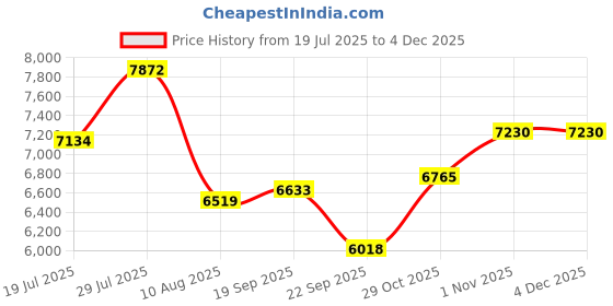amazon.in uppercase Cyber Punk Set of 2 (Small+Large) Hardsided Printed Polycarbonate 8 Wheel Double Spinner Printed Eco Trolley Bag, Travel Suitcase for Unisex (White), 75.5 cm uppercase Price History Graph from 19 Jul 2025 to 3 Dec 2025