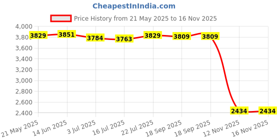 amazon.in UPPERCASE Designs NimbleGrip Premium Silicone Ergonomic Comfort Grip Holder, Dual Sided Design, Compatible with Apple Pencil Pro, USB-C, 2nd Generation, 1st Generation (1 Pack, Clay) Price History Graph from 21 May 2025 to 15 Nov 2025