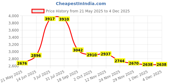 amazon.in UPPERCASE Designs NimbleGrip Premium Silicone Ergonomic Comfort Grip Holder, Dual Sided Design, Compatible with Apple Pencil Pro, USB-C, 2nd Generation, 1st Generation (2 Pack, Beige) Price History Graph from 21 May 2025 to 1 Dec 2025