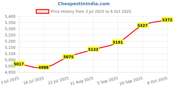 amazon.in UPPERCASE Designs NimbleStand Vertical Stand Compatible with Apple Pencil with/Without Sleeve or Grip (Cloud Gray) Price History Graph from 3 Jul 2025 to 6 Oct 2025