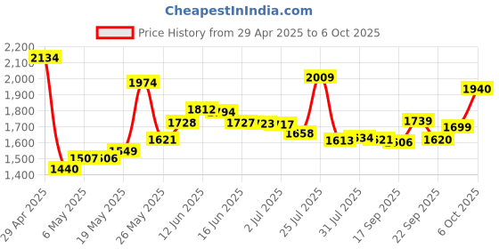 amazon.in UPPERCASE GhostBlanket Screen Keyboard Imprint Protection Microfiber Liner and Cleaning Cloth, Compatible with MacBook Pro 13", MacBook Air 13", and Most 13" laptops Price History Graph from 29 Apr 2025 to 6 Oct 2025
