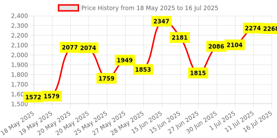 amazon.in UPPERCASE GhostBlanket Screen Keyboard Imprint Protection Microfiber Liner and Cleaning Cloth, Compatible with MacBook Pro 15", and Most 15" laptops Price History Graph from 18 May 2025 to 16 Jul 2025