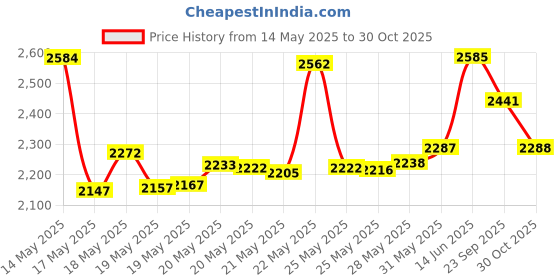 amazon.in UPPERCASE GhostCover Premium Ultra Thin Keyboard Protector, Compatible with MacBook Pro 14 and 16" (with M1 Pro/Max, Released in 2021) (MacBook Pro 14"/16" (2021 Only), Clear) uppercase Price History Graph from 14 May 2025 to 30 Oct 2025