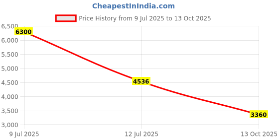 amazon.in uppercase Helix Solid (Medium) 68Cm Textured Trolley Bag With Combination Lock, 8 Wheels, Eco Polycarbonate Luggage, Laundry Compartment, Durable Design For Travel – Suitcase For Men & Women Navy Blue uppercase Price History Graph from 9 Jul 2025 to 13 Oct 2025