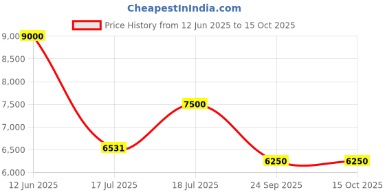 amazon.in uppercase Jfk Inline Trolley Bag Set Of 2 (Small,Medium)|Hardshellsided Polycarbonate Printed Luggage|Check-In Luggage|Combination Lock|8 Wheel Trolley Bag|Suitcase For Unisex| (Teal Blue),H-75.5 cms uppercase Price History Graph from 12 Jun 2025 to 14 Oct 2025