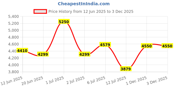amazon.in uppercase Jfk (Large) 76Cm|Hardshellsided Check-In Inline Trolley Bag For Travel|Eco Polycarbonate Printed Luggage|Combination Lock|8 Wheel Inline Trolley Bag||(Denim Blue),H-75.5 cms,Medium uppercase Price History Graph from 12 Jun 2025 to 3 Dec 2025