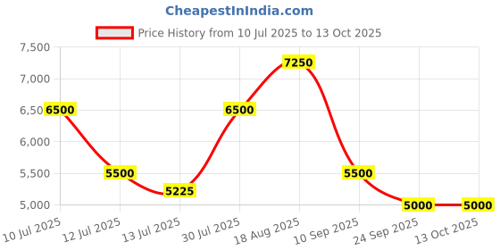 amazon.in uppercase Jfk Trolley Bag Set Of 2 (S+M), Hardsided Polycarbonate Cabin & Check-In Trolley Bag, Combination Lock, 8 Wheel Suitcase, 2000 Days Warranty (Denim Blue, 28.5 X 46 X 65.5 Cm, Spinner) uppercase Price History Graph from 10 Jul 2025 to 13 Oct 2025