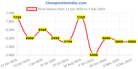 amazon.in uppercase Jfk Trolley Bag Set Of 2 (S+M)|Hardsided Polycarbonate Cabin & Check-In Printed Trolley Bag|8 Wheel Speed_Wheel Suitcase For Men & Women|2000 Days Warranty (Teal Blue), 65.5 Centimeters uppercase Price History Graph from 12 Jun 2025 to 2 Dec 2025