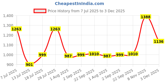 amazon.in uppercase Luna | School Bag for Girls | Double Compartment | Padded Shoulder Strap & Grab Handle | Contains Tiffin Compartment & Side Water-Bottle Pocket | 750 Days Warranty uppercase Price History Graph from 7 Jul 2025 to 3 Dec 2025