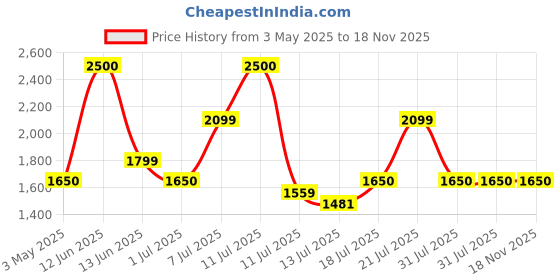 amazon.in uppercase Nexus Professional Anti-Theft Overnighter Travel Laptop Backpack uppercase Price History Graph from 3 May 2025 to 18 Nov 2025