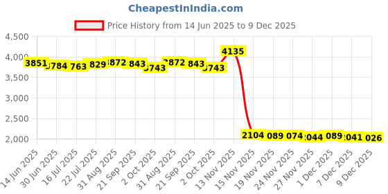 amazon.in UPPERCASE NimbleGrip Premium Silicone Ergonomic Grip Holder, Compatible with Apple Pencil and Apple Pencil 2 (1 Pack, Purple) Price History Graph from 14 Jun 2025 to 9 Dec 2025