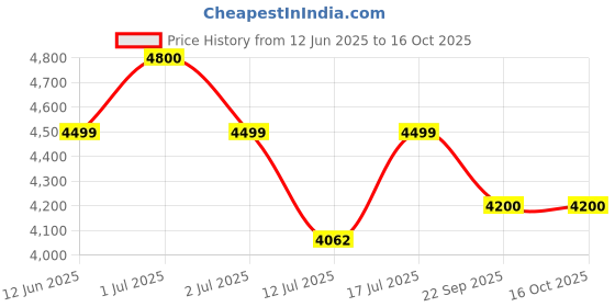 amazon.in uppercase Polyester Bullet (Medium) 66 Cms|Check-In Inline Trolley Bag|Hardshellsided Luggage Anti-Scratch 8 Wheel Luggage|Tsa Lock&Anti-Theft Zippers|Suitcase For Men&Women (Silver) uppercase Price History Graph from 12 Jun 2025 to 16 Oct 2025