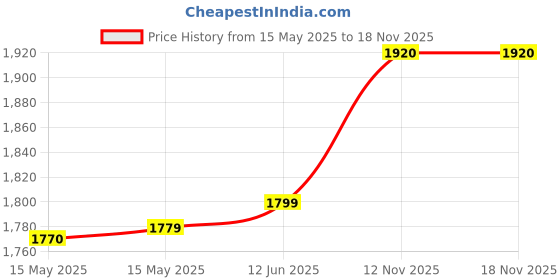 amazon.in uppercase Polyester Jfk 52 Duffle Trolley Bag|Dust Resistant Travel Bag|Spacious Main Compartment|Smooth Wheels|Quick Front Pocket Access|Duffle Bag For Women & Men|1500 Days Warranty (Denim Blue) uppercase Price History Graph from 15 May 2025 to 17 Nov 2025