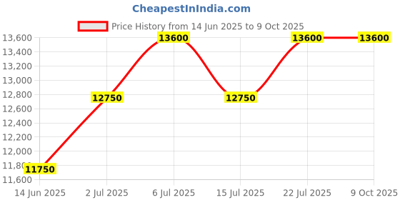 amazon.in uppercase Polyester Jfk Duo Inline Trolley Bag Set Of 3 (Small,Medium,Large)|Hardshellsided Cabin&Check-In Luggage|Combination Lock|Sustainable 8 Wheel Inline Trolley Bag||(White&Red),H-75.5 cms uppercase Price History Graph from 14 Jun 2025 to 8 Oct 2025