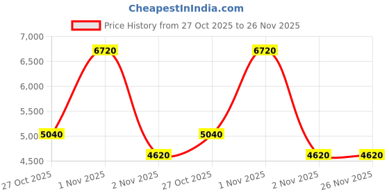 amazon.in uppercase Ridge Trolley Bag (Large) 74cms |Hardsided Polycarbonate Check-in Luggage | 8 Wheel Spinner Trolley Bag | with TSA Lock & Anti Theft Zippers | 2000 Days Warranty (Silver) uppercase Price History Graph from 27 Oct 2025 to 26 Nov 2025
