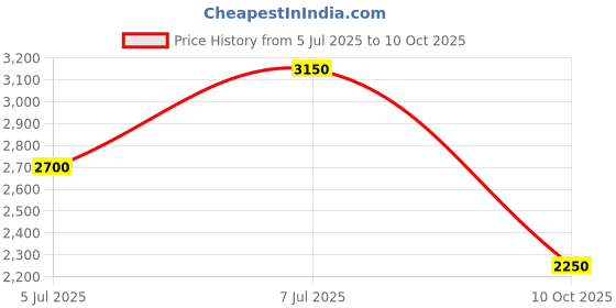 amazon.in uppercase Ripple 56Cms|Cabin Trolley Bag,Hardsided Polycarbonate Printed Luggage,Combination Lock,Sustainable 8 Wheel Speed_Wheel Suitcase For Men And Women,2000 Days Warranty(Blue),55.5 Centimeters uppercase Price History Graph from 5 Jul 2025 to 10 Oct 2025