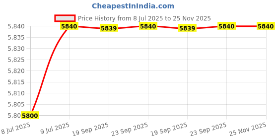 amazon.in uppercase uppercaseDelta (Medium) 65cm, Check-in Sustainable Printed Hardsided Trolley, 8 Wheel, Detachable Laundry Compartment, TSA Lock, Anti-Theft Zippers Suitcase for Unisex 2000 Days Warranty (Blue) uppercase Price History Graph from 8 Jul 2025 to 25 Nov 2025
