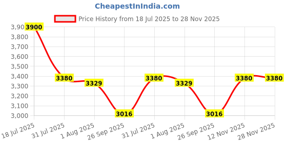 amazon.in uppercase Vector (Cabin) 55cm, Sustainable Trolley Bag, Hardsided Anti-Scratch 8 Wheel Double Spinner Luggage, TSA Lock & Anti-Theft Zippers, Suitcase for Unisex, 2000 Days Warranty (Green) uppercase Price History Graph from 18 Jul 2025 to 27 Nov 2025
