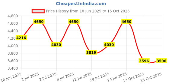 amazon.in uppercase Vector(Medium) 65cm, Check-in Sustainable Trolley Bag, Hardsided Anti-Scratch 8 Wheel Double Spinner Luggage, TSA Lock & Anti-Theft Zippers, Suitcase for Unisex, 2000 Days Warranty(Silver) uppercase Price History Graph from 18 Jun 2025 to 14 Oct 2025