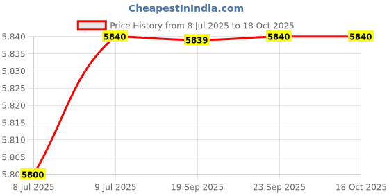 amazon.in uppercase uppercaseDelta (Medium) 65cm, Check-in Sustainable Printed Hardsided Trolley, 8 Wheel, Detachable Laundry Compartment, TSA Lock, Anti-Theft Zippers Suitcase for Unisex 2000 Days Warranty (Blue) uppercase Price History Graph from 8 Jul 2025 to 17 Oct 2025
