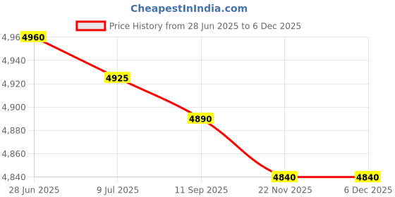 amazon.in upperosey TreeDude2 Trail Camera Mount, Game Camera Mount w/Dual 360°Ball Joints, Robust Glass-Filled Nylon for Outdoor, Hunting Camera Mounting Bracket with 6-Feet Brown Strap*1 Price History Graph from 28 Jun 2025 to 4 Dec 2025